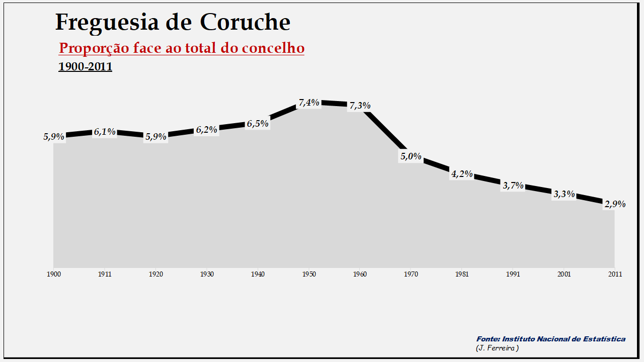Coruche– Proporção face ao total da população do concelho