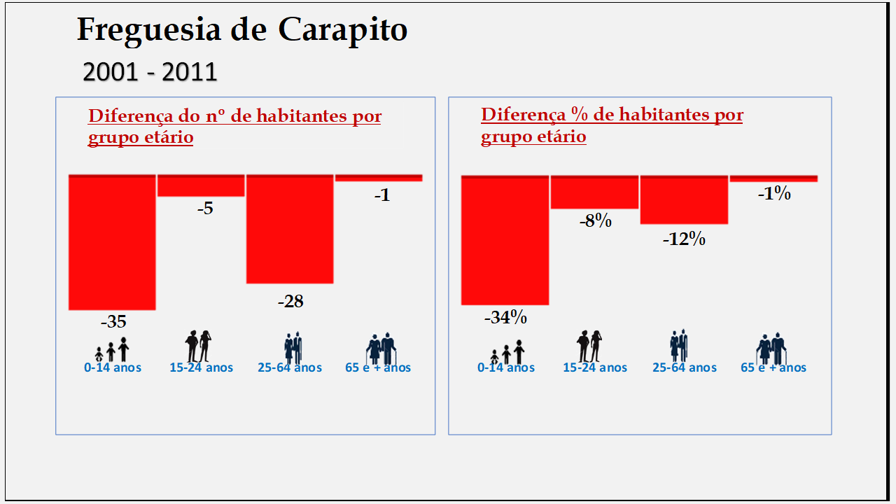 Carapito– Diferenças por grupo etário (1878-2011)