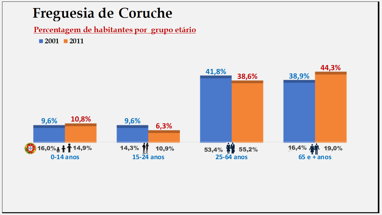 Coruche– Percentagem de habitantes por grupo etário (2001 e 2011)