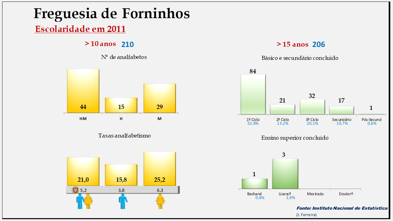 Forninhos – Escolaridade e taxas de analfabetismo em 2011