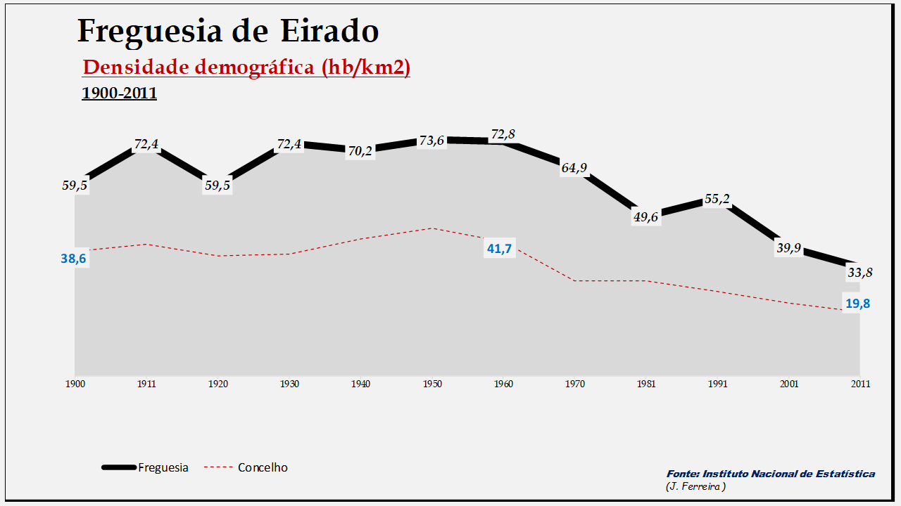 Eirado – Densidade demográfica
