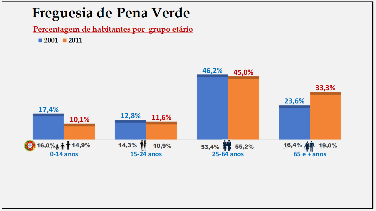 Pena Verde – Percentagem de habitantes por grupo etário (2001 e 2011)