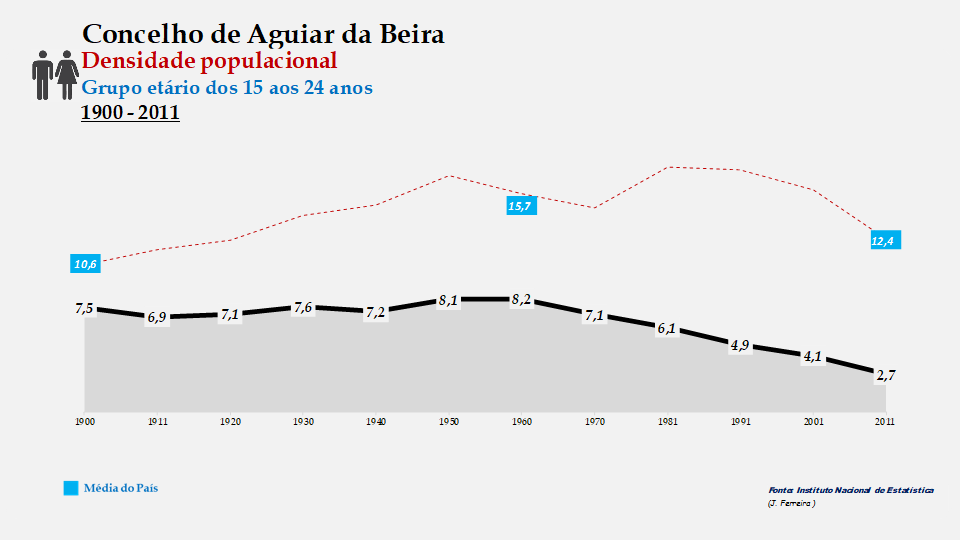 Aguiar da Beira - Densidade populacional (15-24 anos)