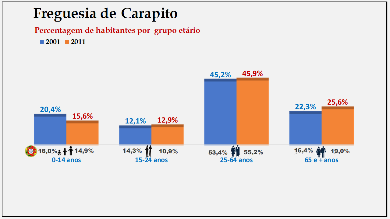Carapito– Percentagem de habitantes por grupo etário (2001 e 2011)