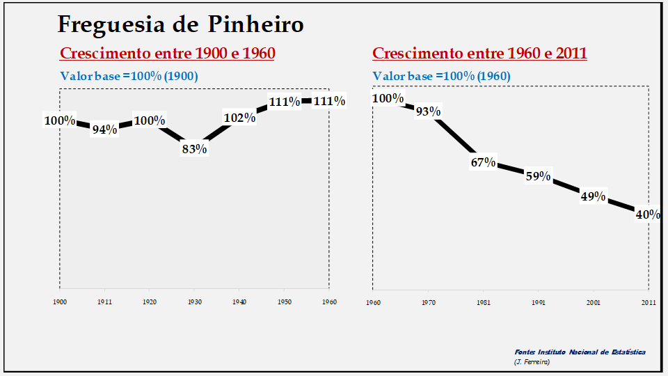 Pinheiro – Evolução da população comparada (1900-1960; 1960-2011)