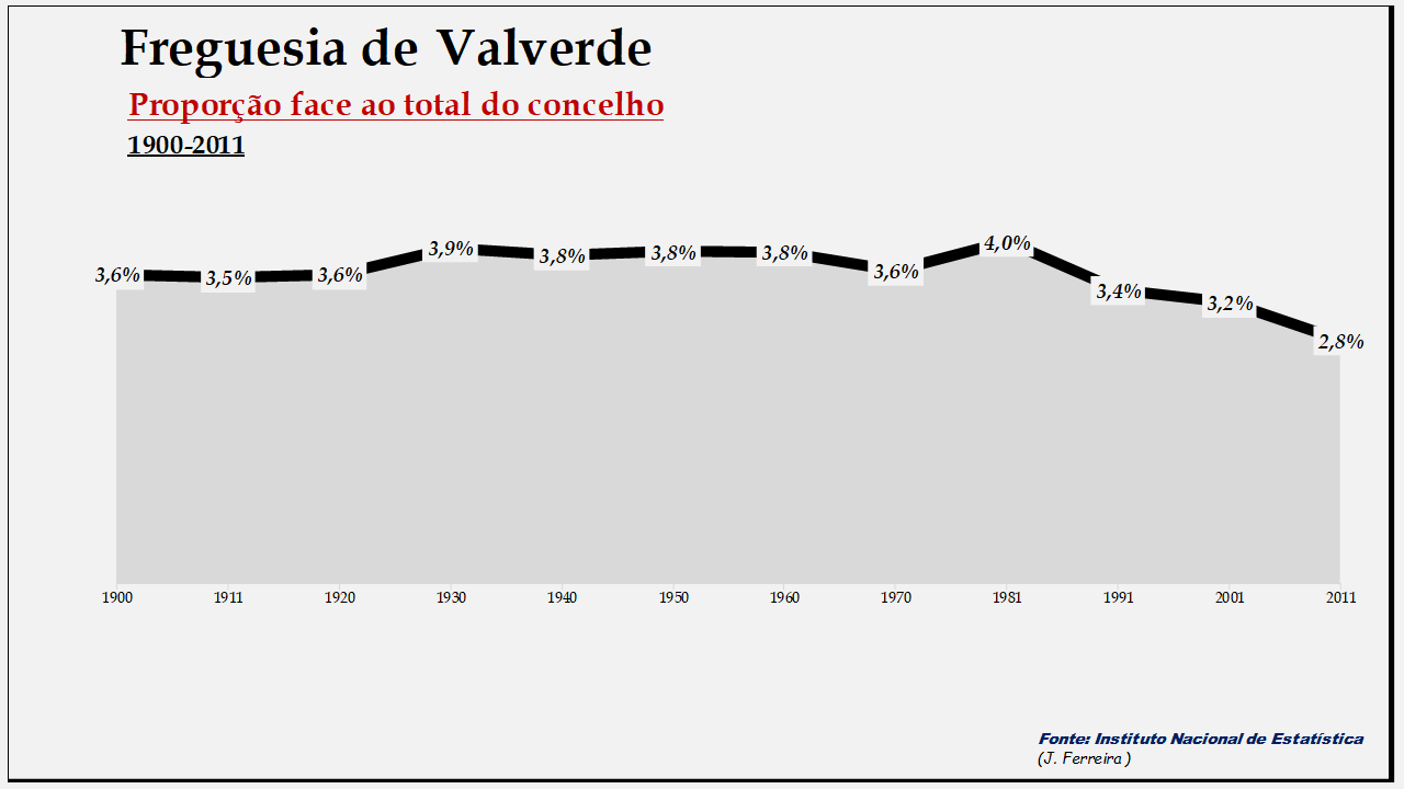 Valverde– Proporção face ao total da população do concelho
