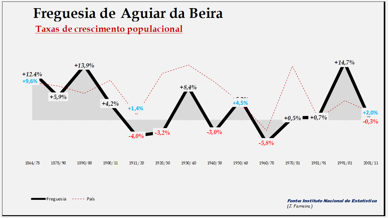 Aguiar da Beira– Taxas de crescimento da população