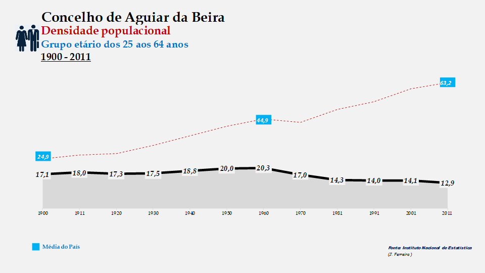 Aguiar da Beira - Densidade populacional (25-64 anos)