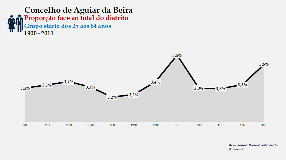 Aguiar da Beira - Proporção face ao total do distrito (25-64 anos)