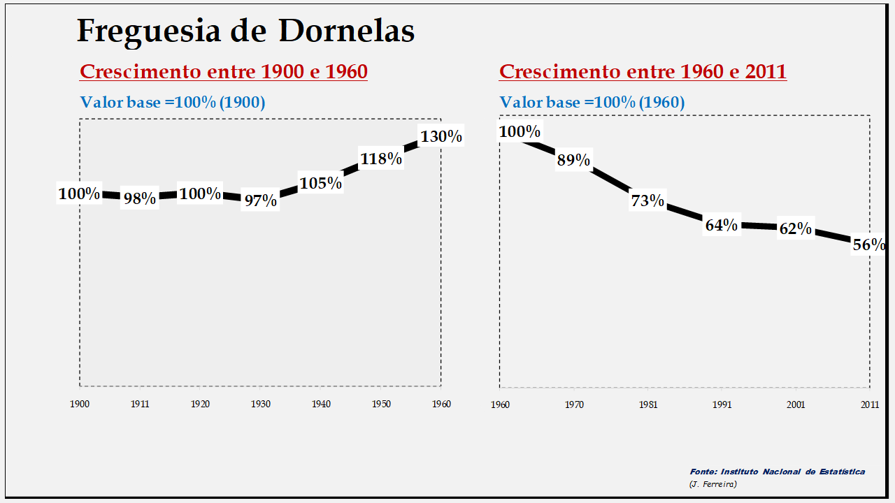 Dornelas– Evolução da população comparada (1900-1960; 1960-2011)