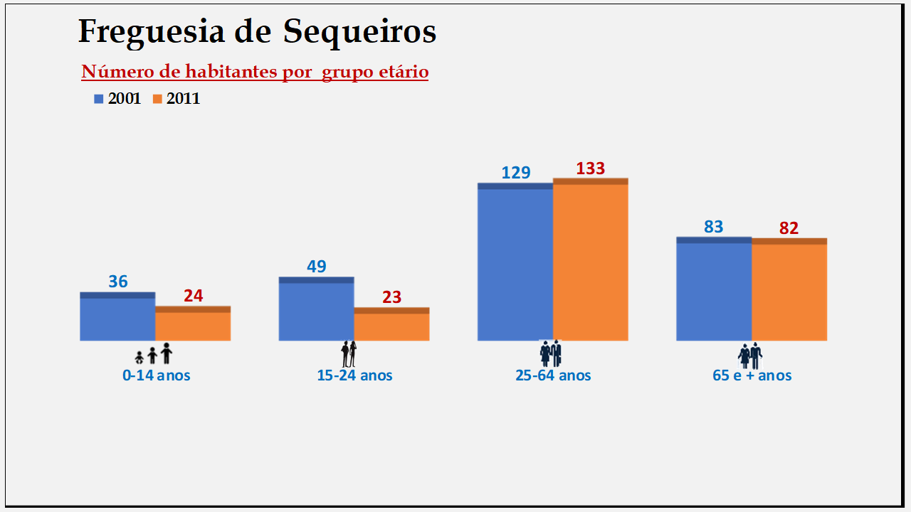 Sequeiros – Número de habitantes por grupo etário (2001 e 2011)