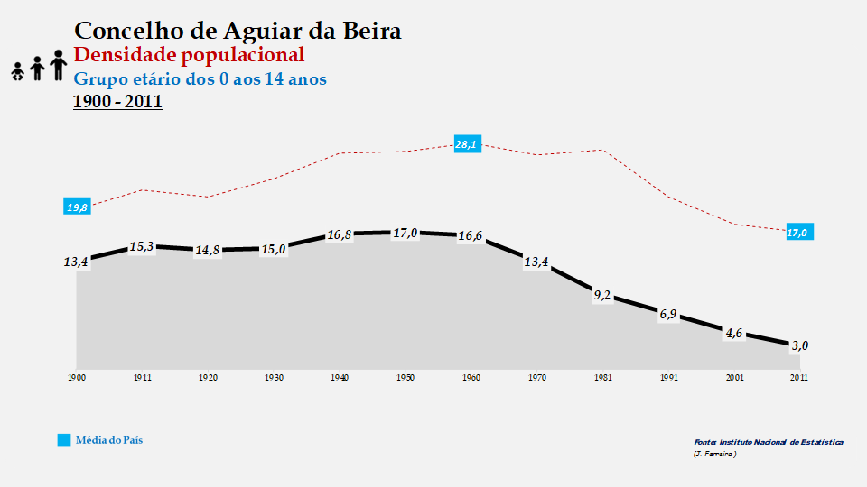 Aguiar da Beira – Densidade populacional (0-14 anos)