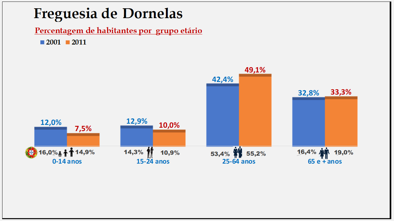 Dornelas– Percentagem de habitantes por grupo etário (2001 e 2011)