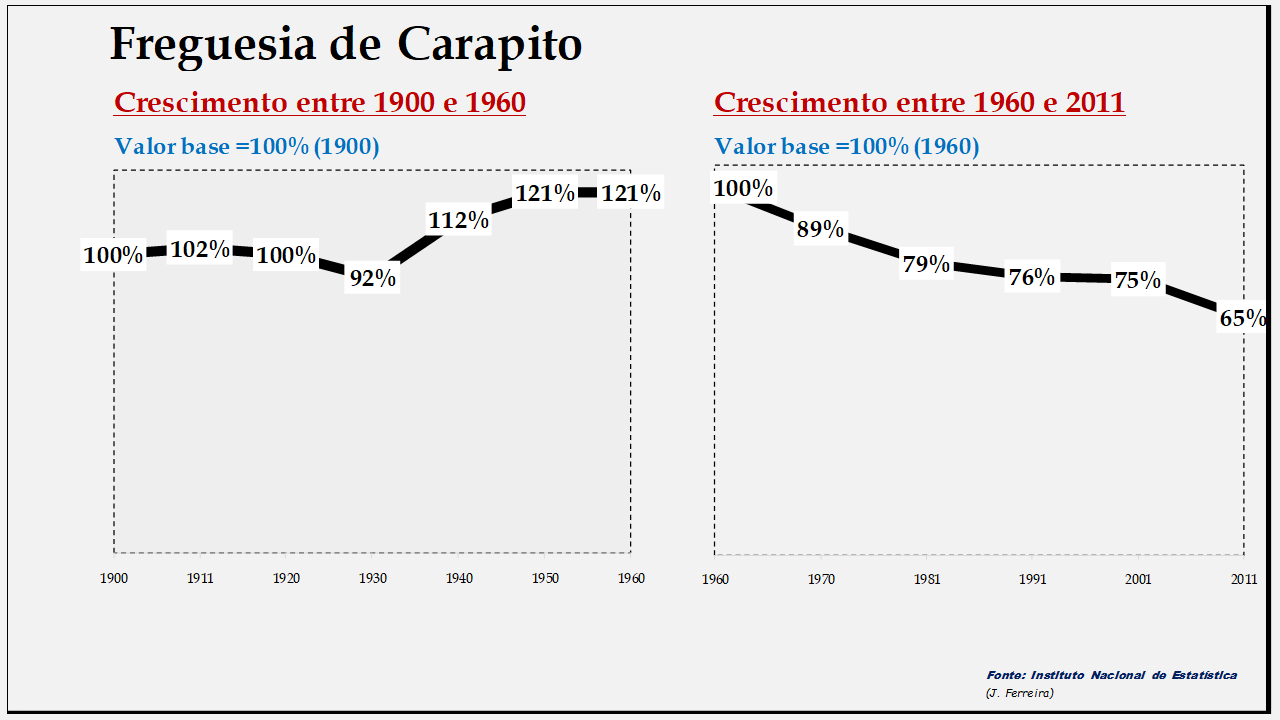 Carapito– Evolução da população comparada (1900-1960; 1960-2011)