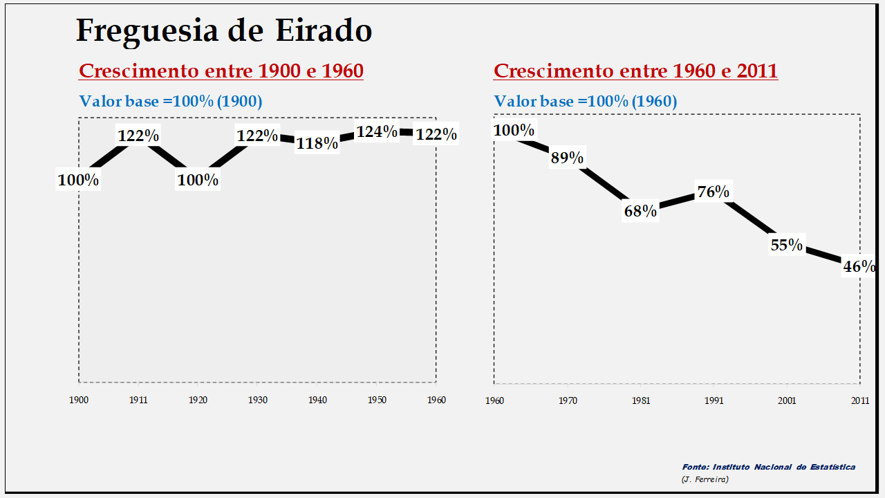 Eirado – Evolução da população comparada (1900-1960; 1960-2011)