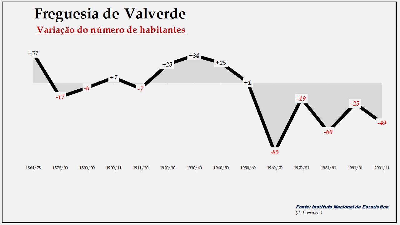 Valverde– Variação do número de habitantes
