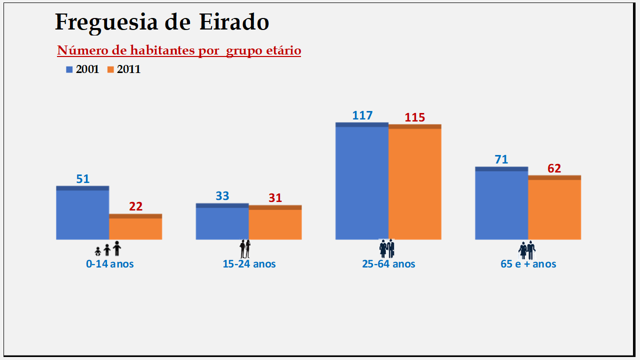 Eirado – Número de habitantes por grupo etário (2001 e 2011)