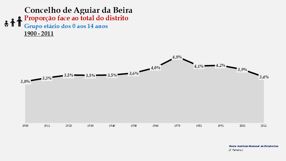 Aguiar da Beira – Proporção face ao total do distrito (0-14 anos)