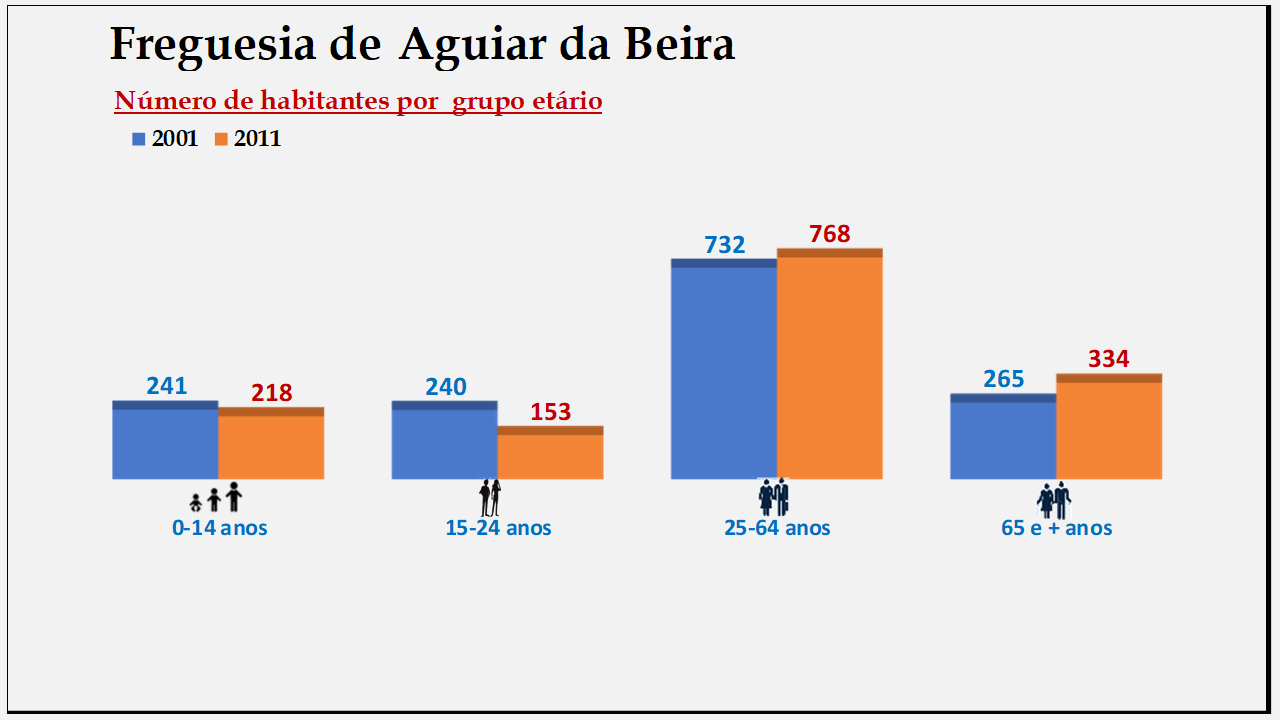 Aguiar da Beira– Número de habitantes por grupo etário (2001 e 2011)
