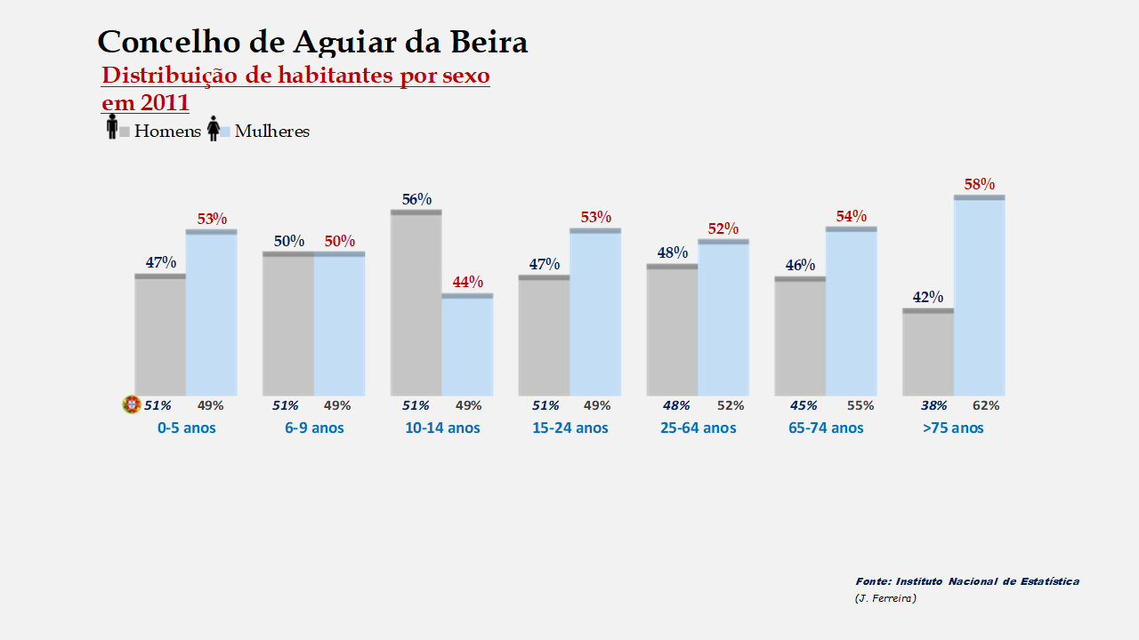 Aguiar da Beira - Percentual de habitantes por sexo em cada grupo de idades 