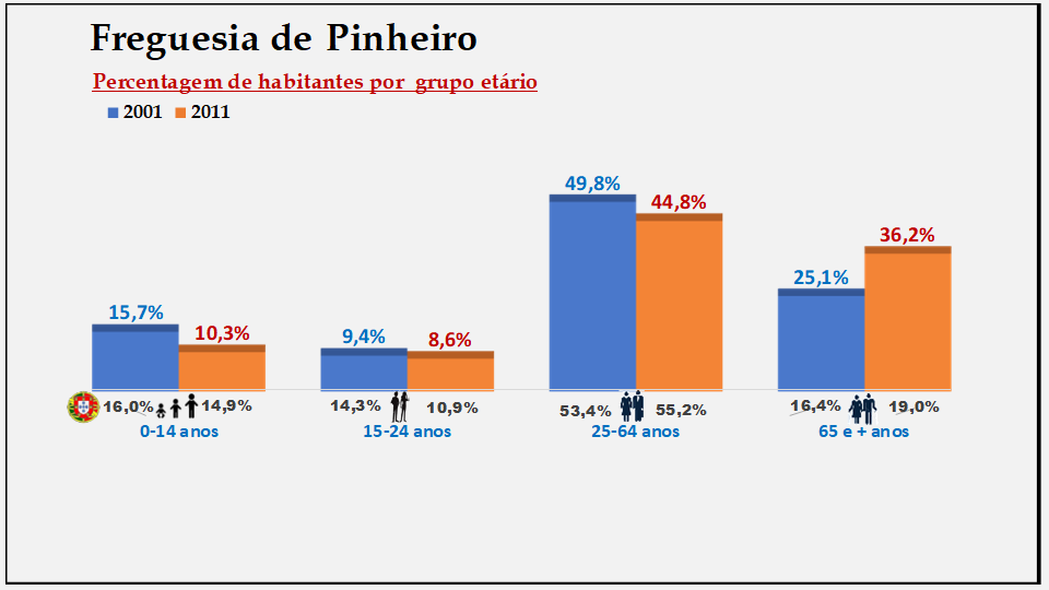 Pinheiro – Percentagem de habitantes por grupo etário (2001 e 2011)