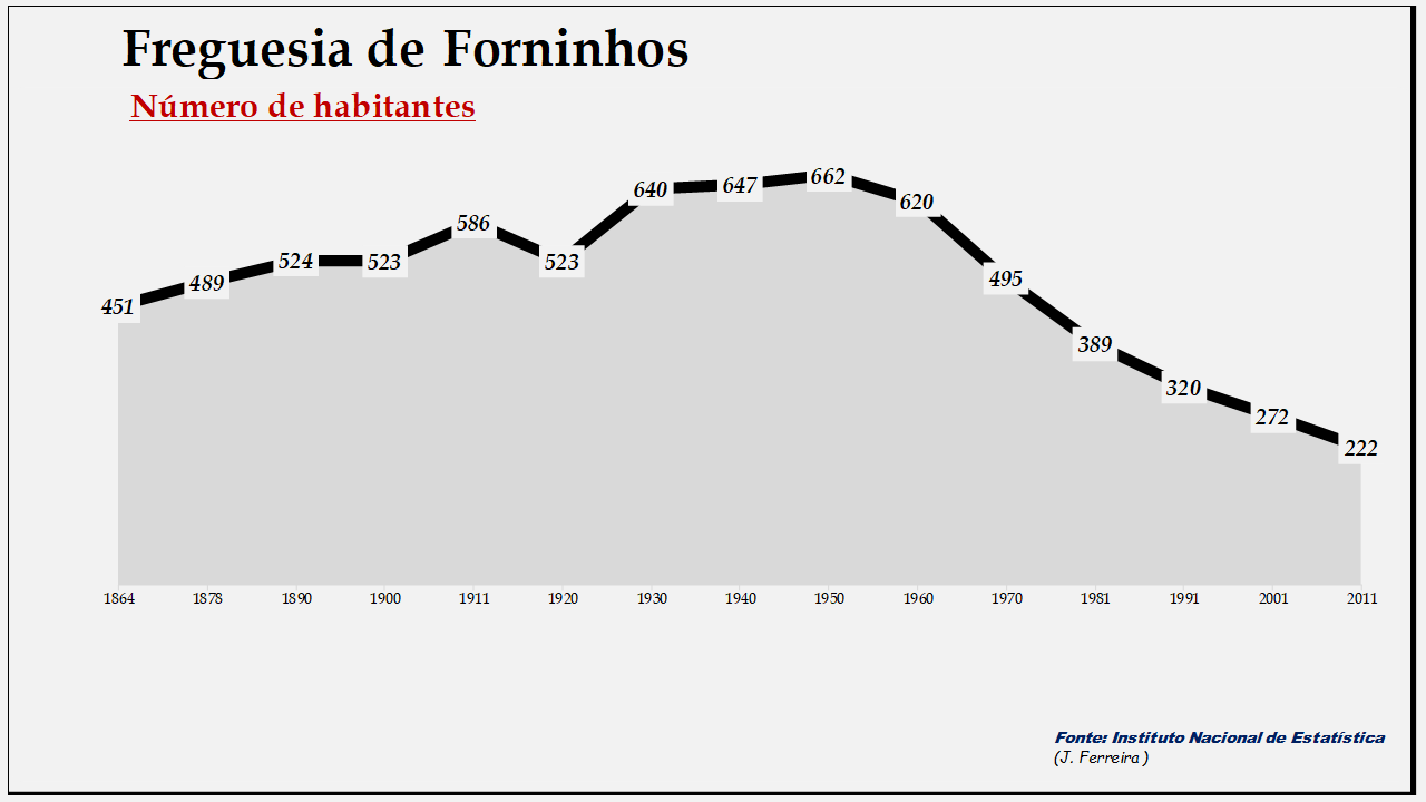 Forninhos - Número de habitantes