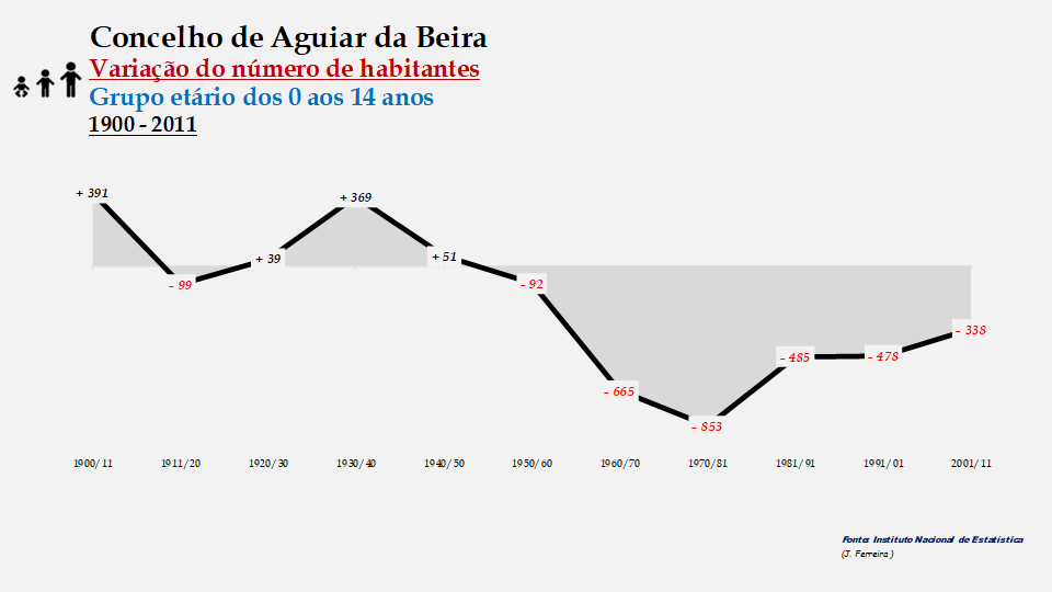 Aguiar da Beira - Variação do número de habitantes (0-14 anos) 