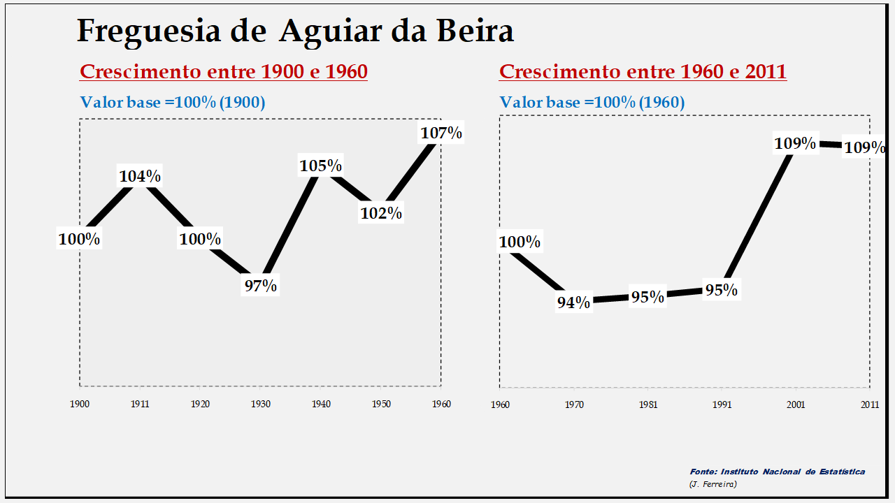 Aguiar da Beira– Evolução da população comparada (1900-1960; 1960-2011)