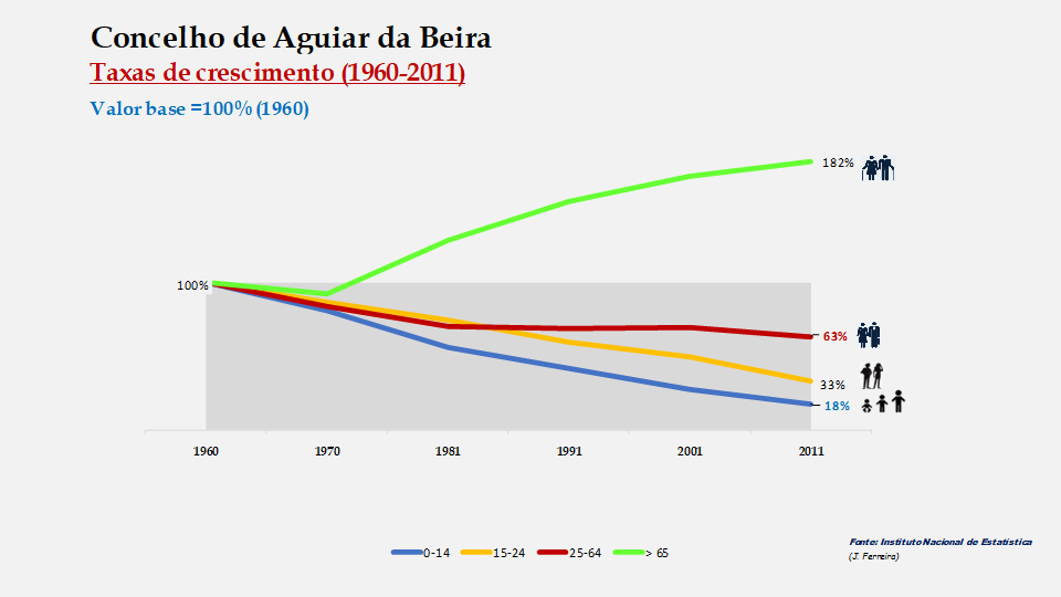 Aguiar da Beira - Crescimento no período de 1960 a 2011
