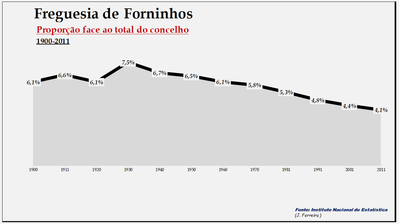 Forninhos – Proporção face ao total da população do concelho