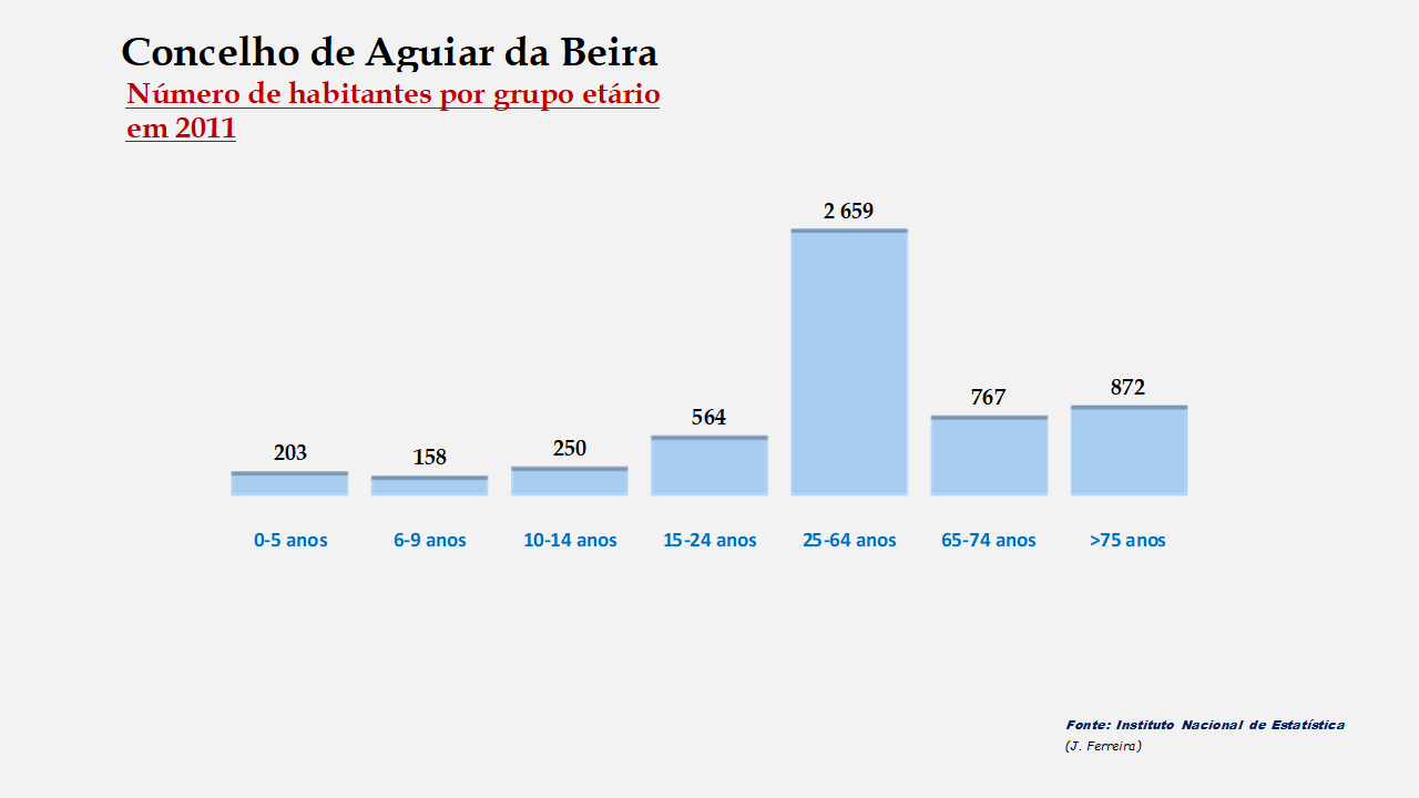 Aguiar da Beira – Número de habitantes por grupo de idades 