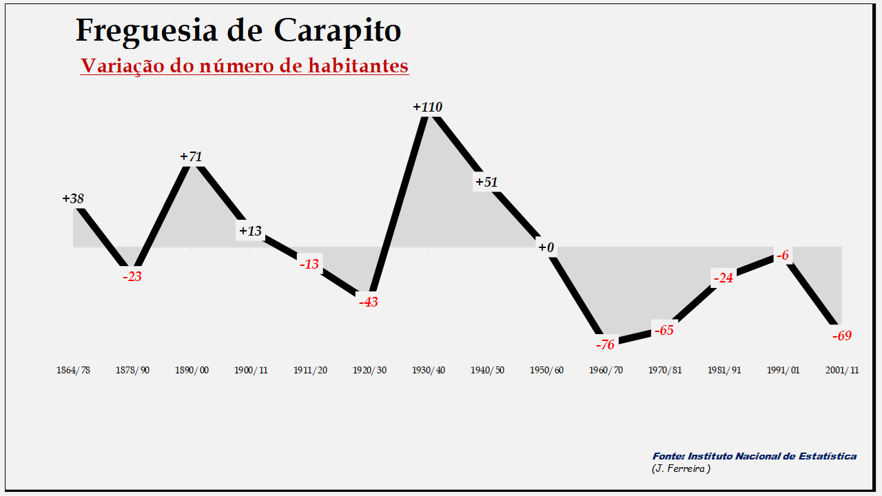 Carapito– Variação do número de habitantes