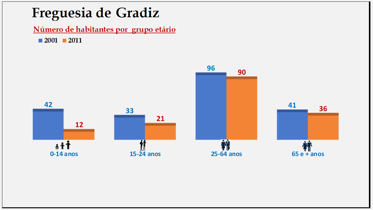 Gradiz – Número de habitantes por grupo etário (2001 e 2011)