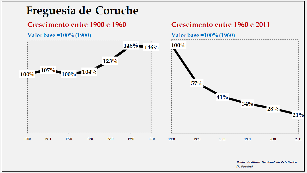 Coruche– Evolução da população comparada (1900-1960; 1960-2011)