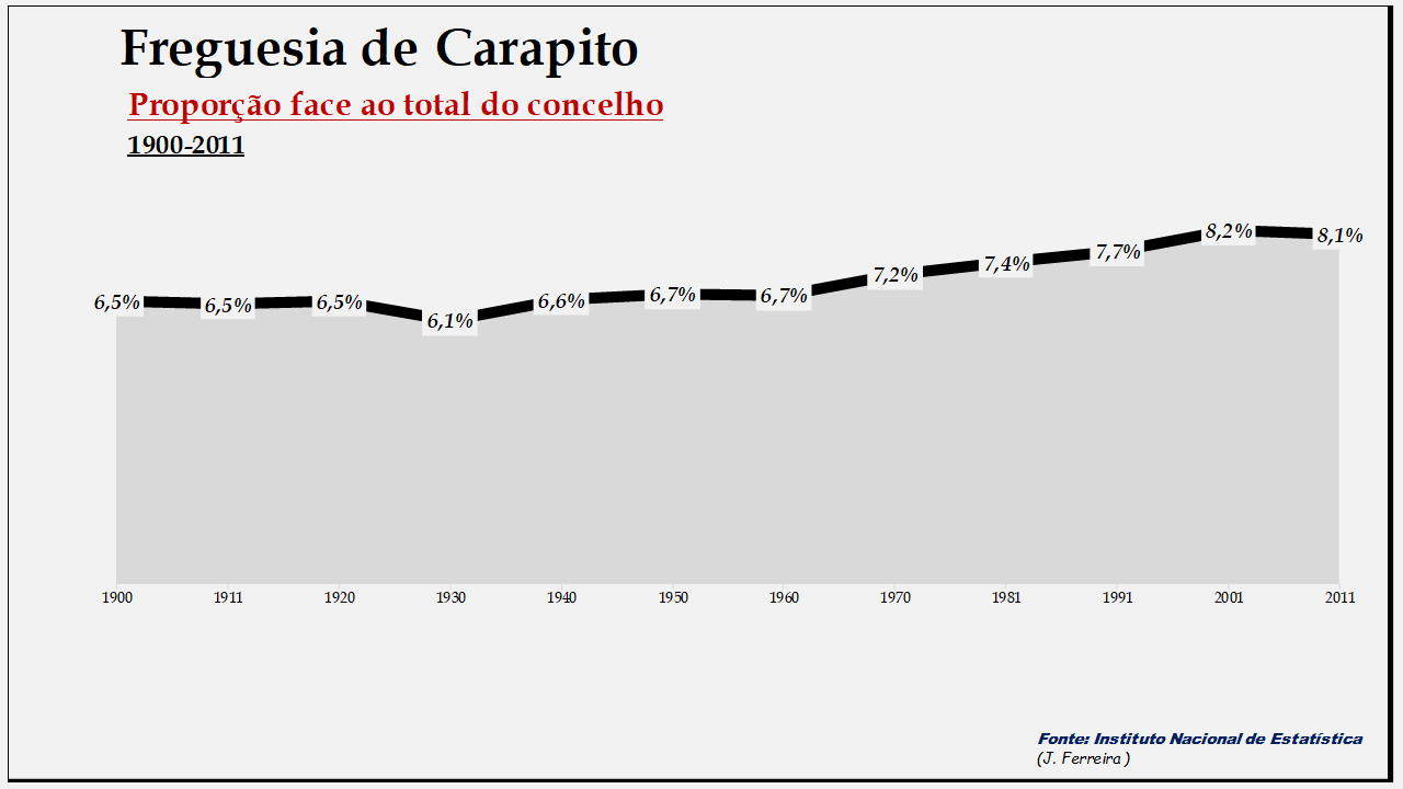 Carapito– Proporção face ao total da população do concelho