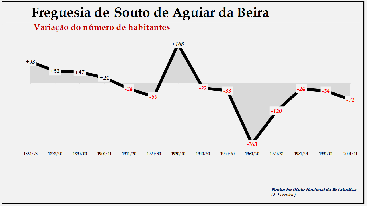 Souto de Aguiar da Beira – Variação do número de habitantes