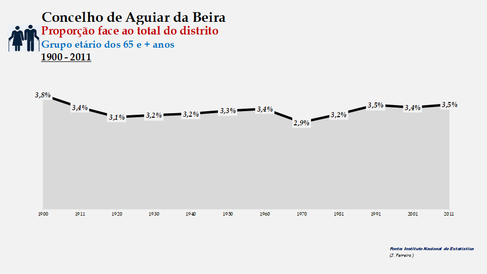 Aguiar da Beira - Proporção face ao total do distrito (65 e + anos)