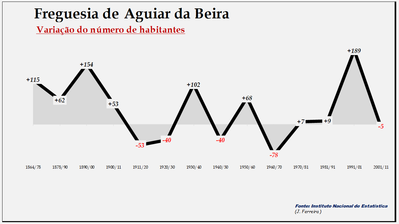 Aguiar da Beira– Variação do número de habitantes