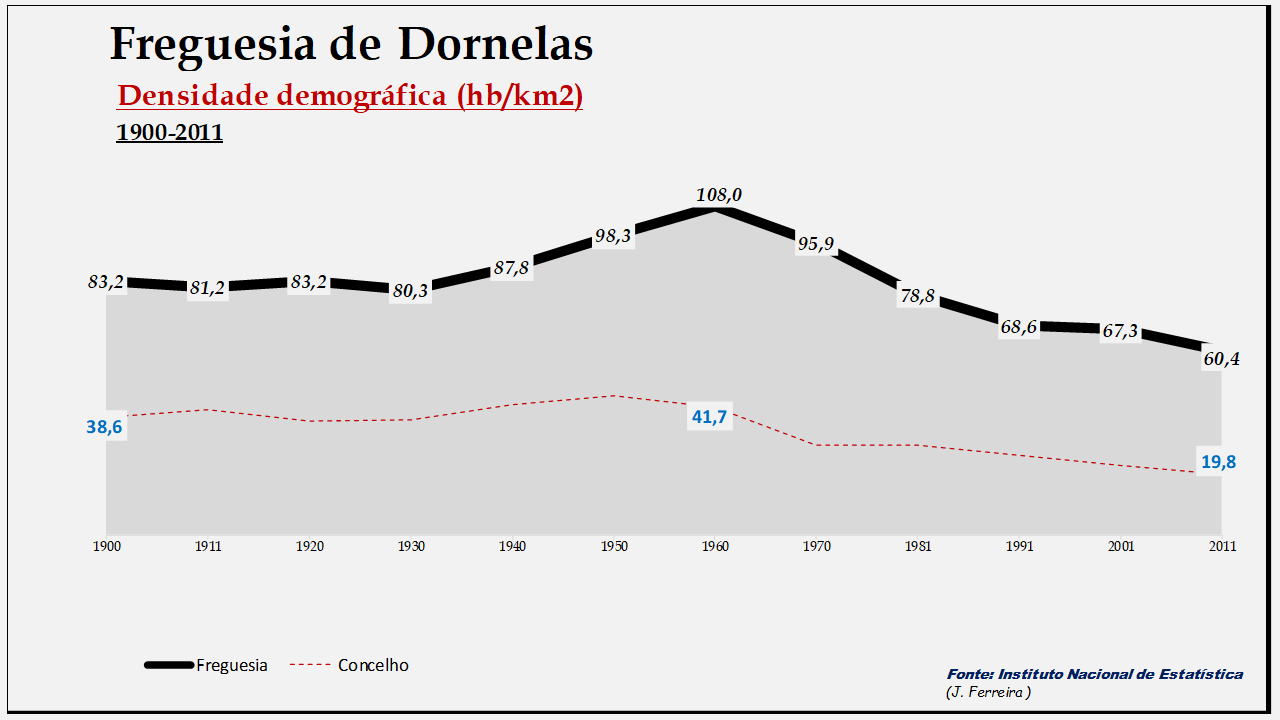 Dornelas– Densidade demográfica