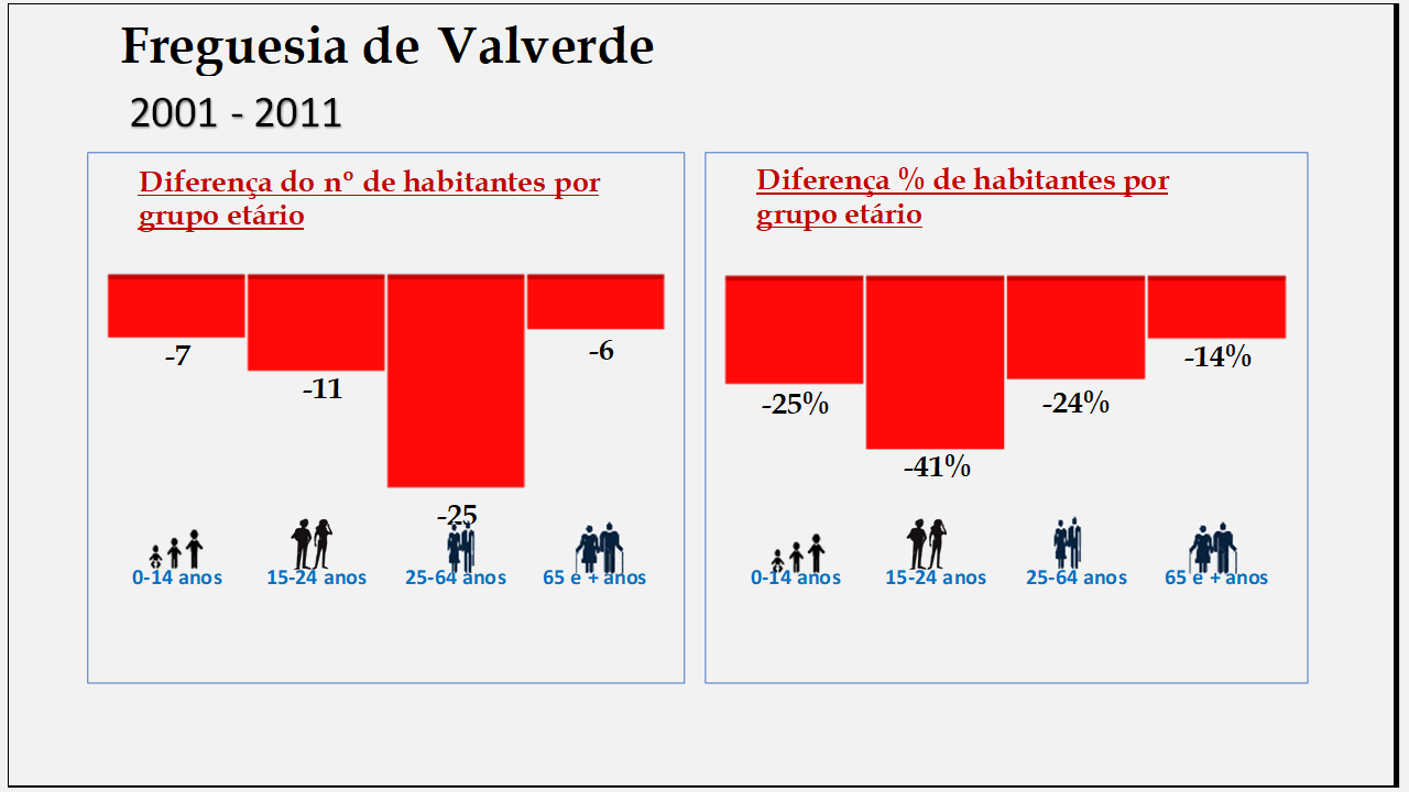 Valverde– Diferenças por grupo etário (1878-2011)