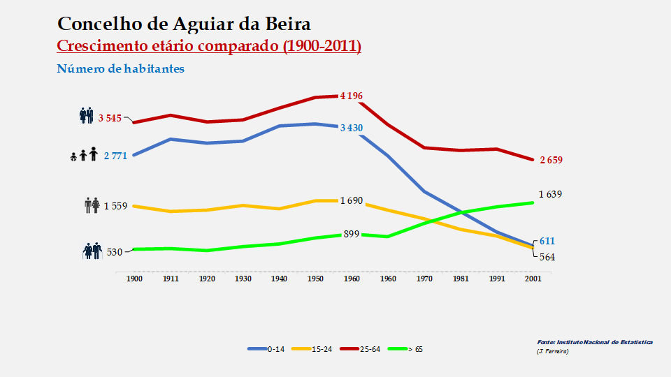 Aguiar da Beira – Crescimento comparado do número de habitantes 