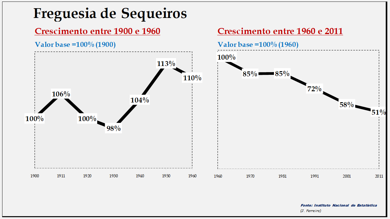 Sequeiros – Evolução da população comparada (1900-1960; 1960-2011)