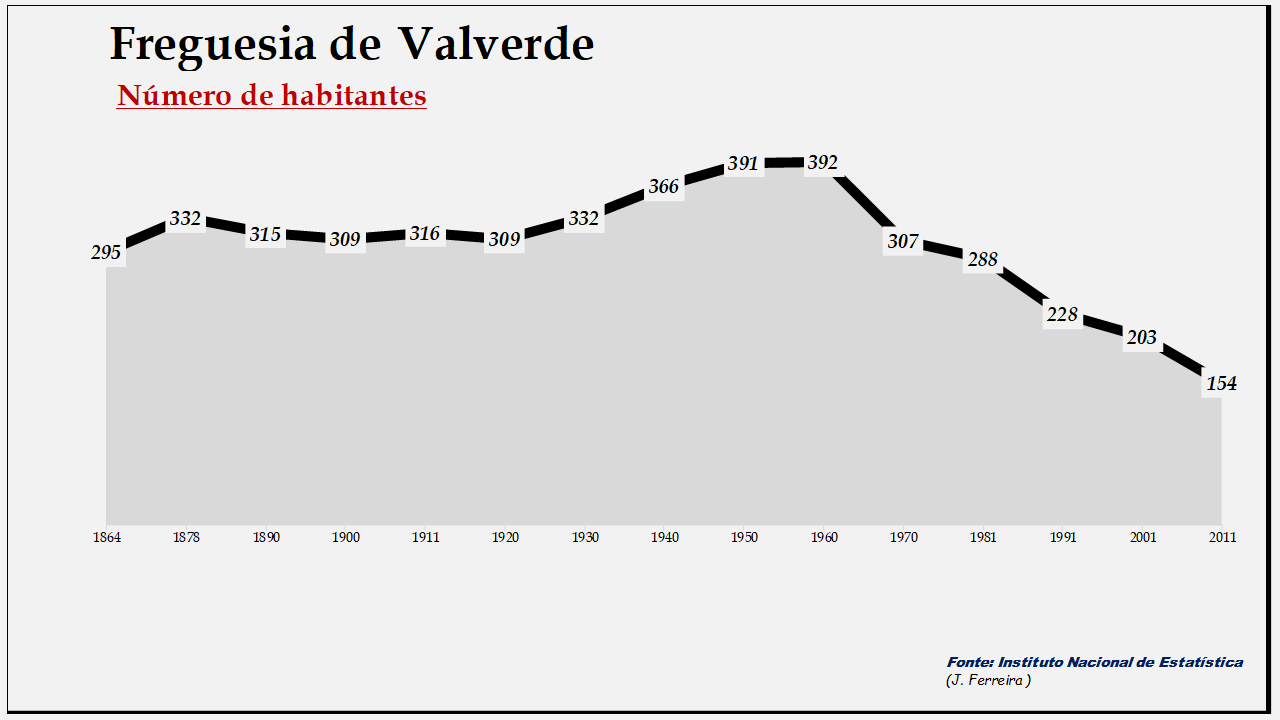 Valverde- Número de habitantes