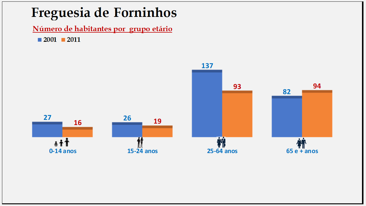 Forninhos – Número de habitantes por grupo etário (2001 e 2011)