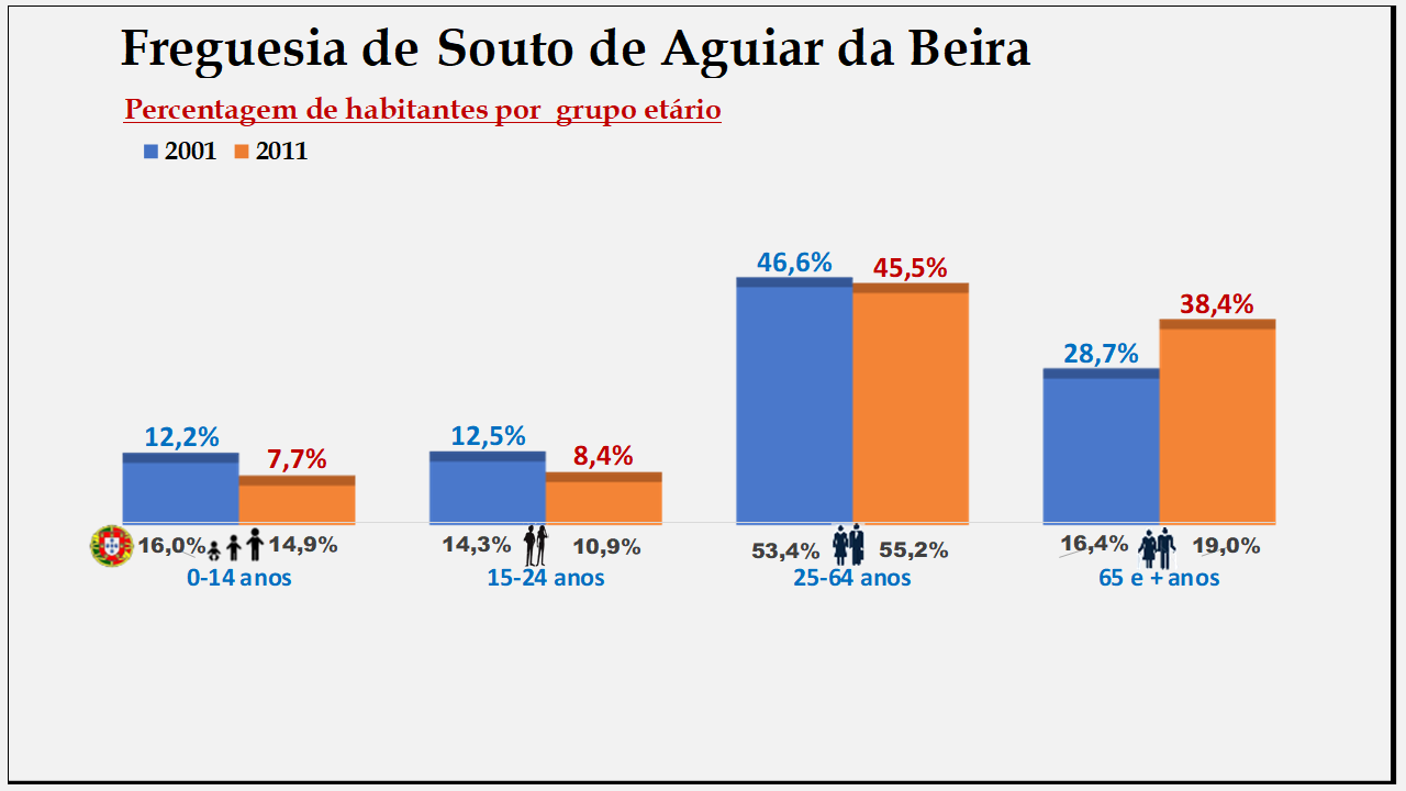 Souto de Aguiar da Beira – Percentagem de habitantes por grupo etário (2001 e 2011)