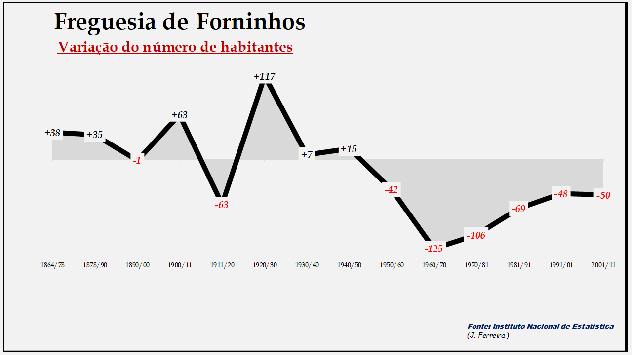 Forninhos – Variação do número de habitantes