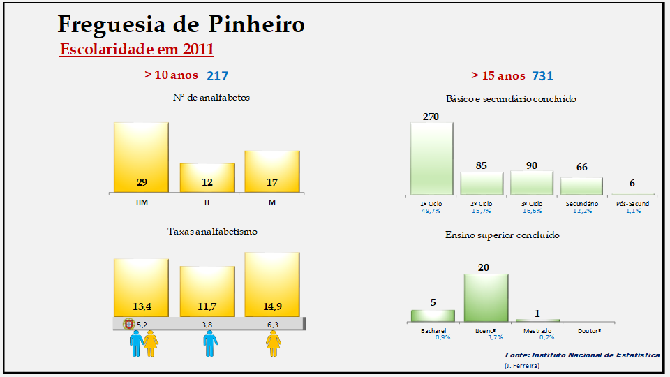 Pinheiro – Escolaridade e taxas de analfabetismo em 2011