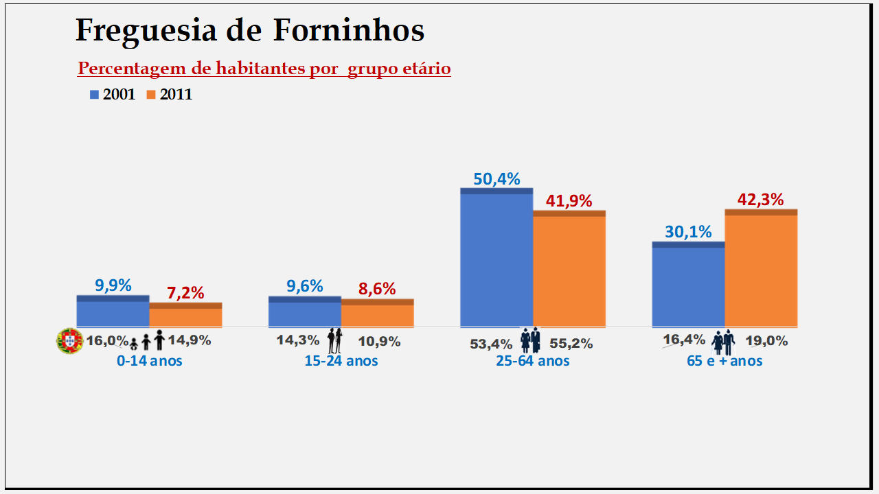 Forninhos – Percentagem de habitantes por grupo etário (2001 e 2011)