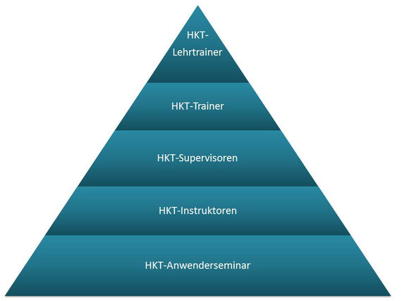 HKT-Qualifizierungspyramide/Stufen