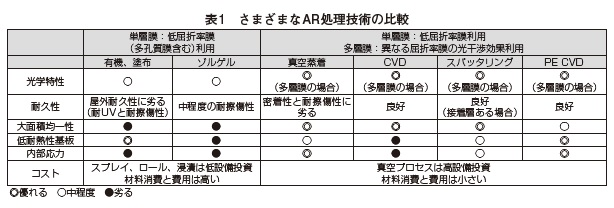 【掲載：2022年4月17日】大面積量産用最先端反射防止技術